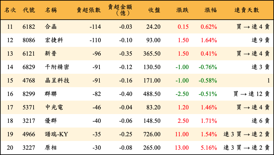 賣超張數及金額