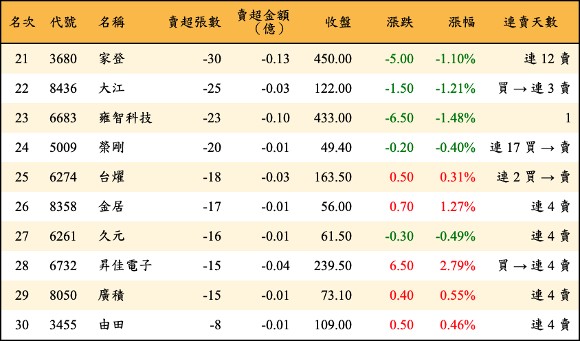 賣超張數及金額