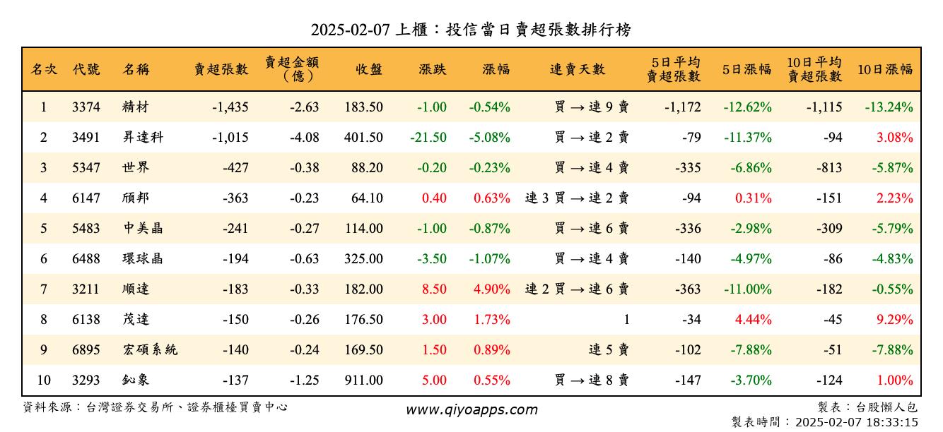 上櫃：投信當日賣超張數排行榜