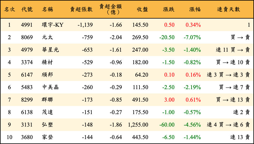 賣超張數及金額