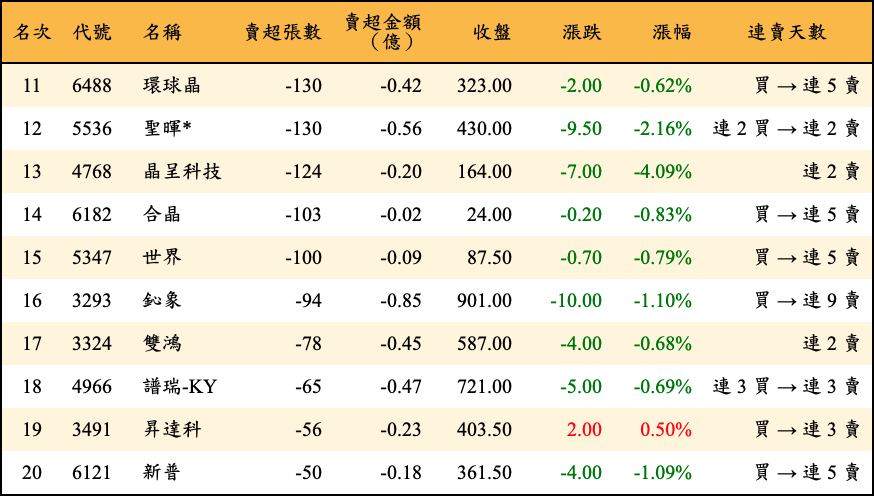 賣超張數及金額