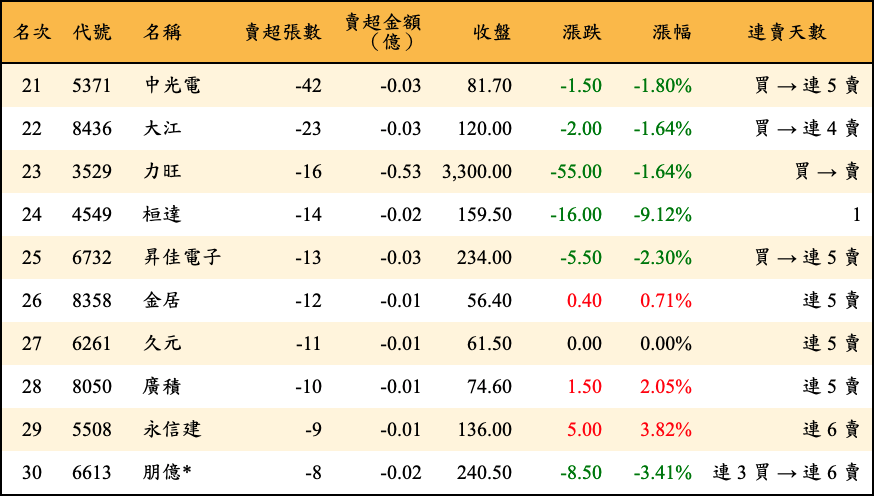 賣超張數及金額