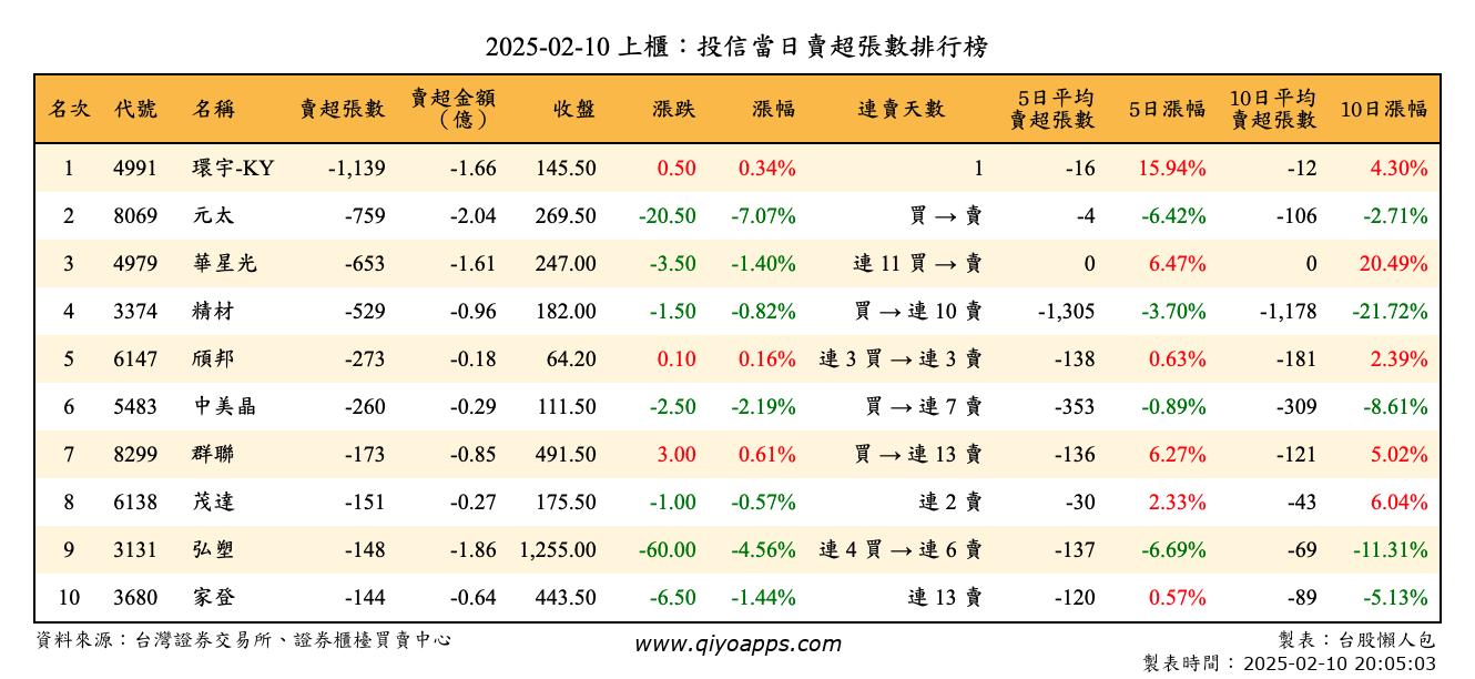 上櫃：投信當日賣超張數排行榜