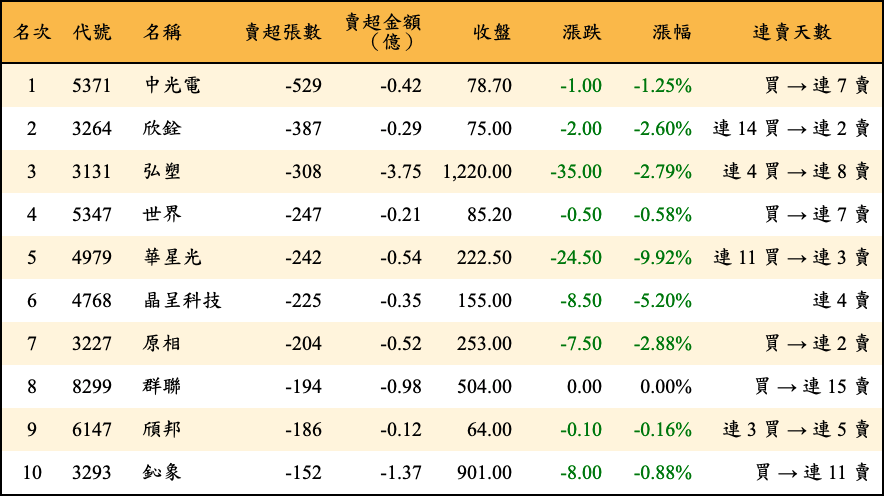 賣超張數及金額