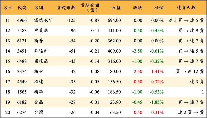 賣超張數及金額