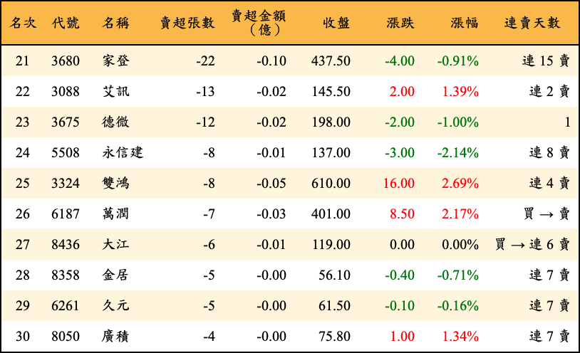 賣超張數及金額