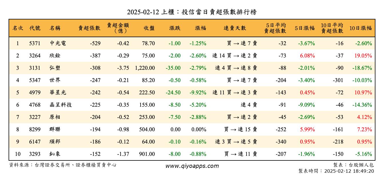 上櫃：投信當日賣超張數排行榜