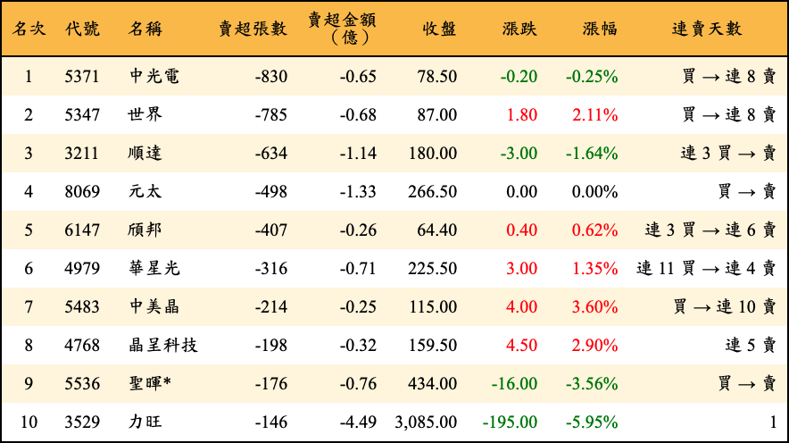 賣超張數及金額