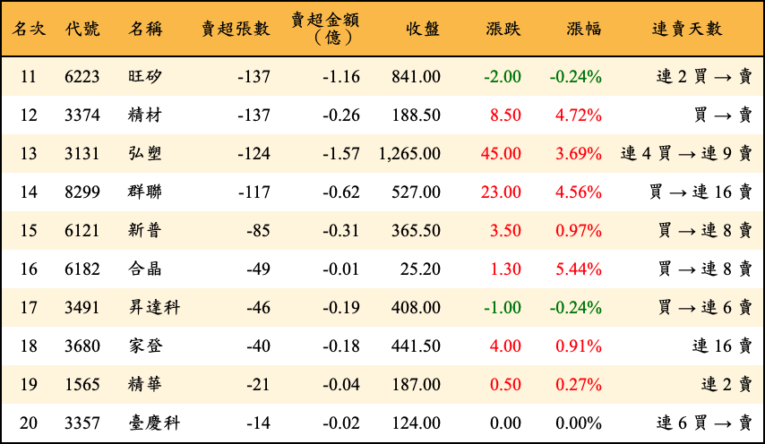 賣超張數及金額