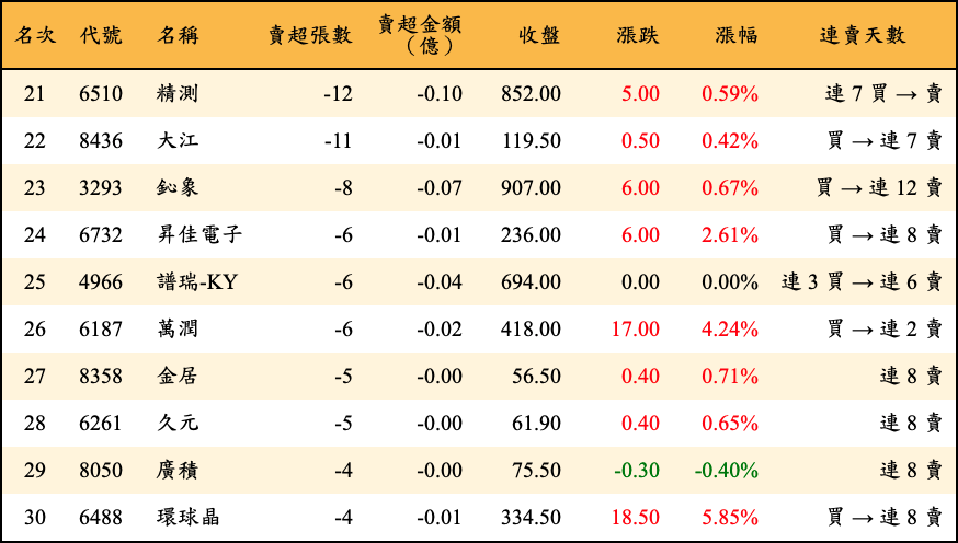 賣超張數及金額