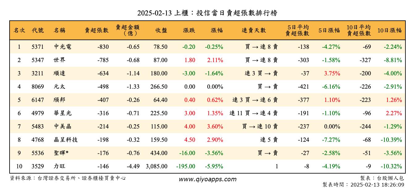 上櫃：投信當日賣超張數排行榜