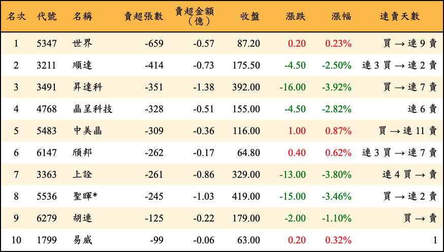 賣超張數及金額