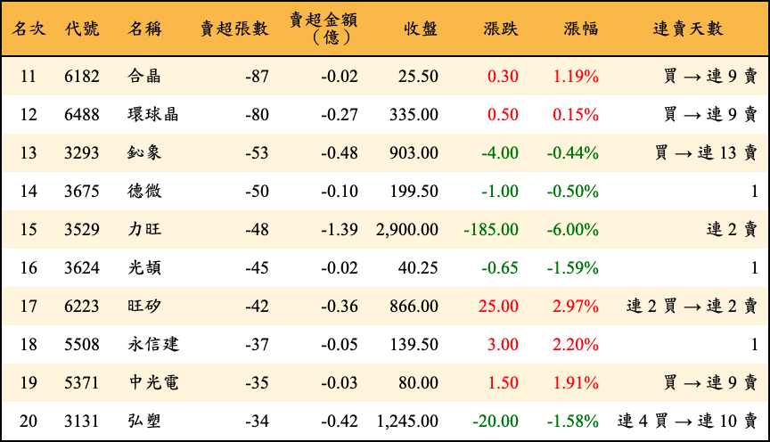 賣超張數及金額