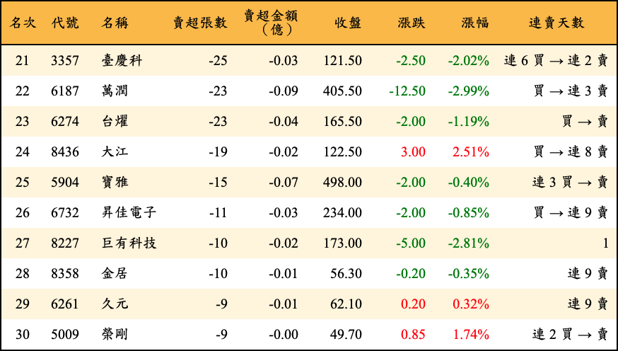 賣超張數及金額