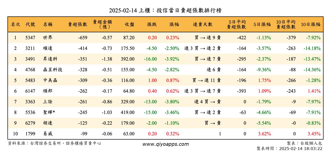 上櫃：投信當日賣超張數排行榜