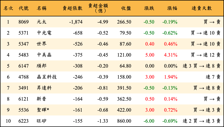 賣超張數及金額