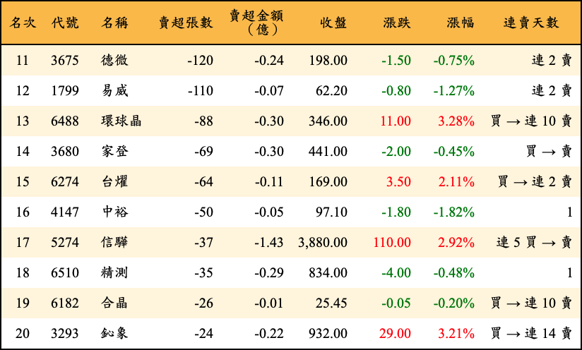 賣超張數及金額