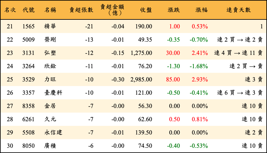 賣超張數及金額