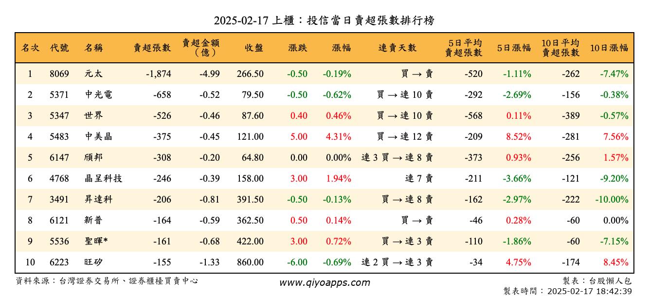 上櫃：投信當日賣超張數排行榜