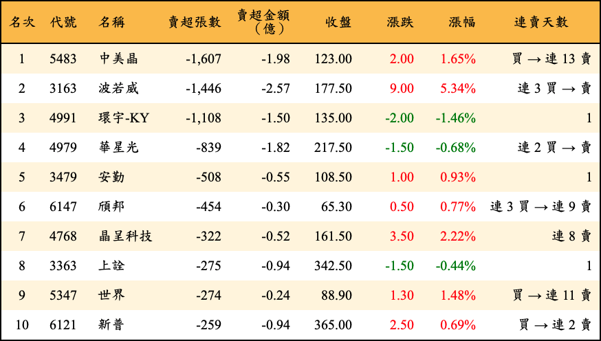 賣超張數及金額