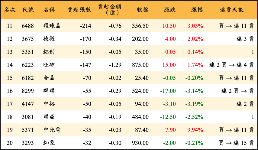 賣超張數及金額