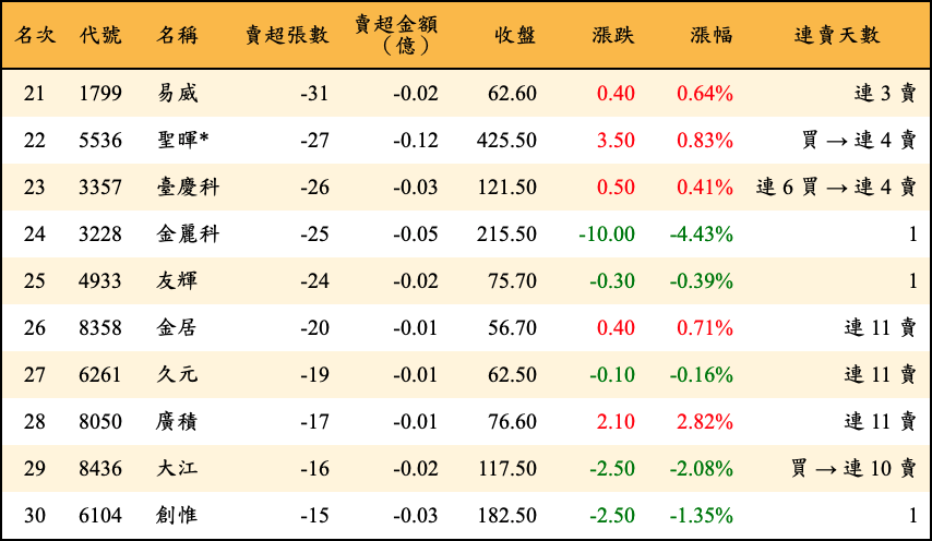 賣超張數及金額