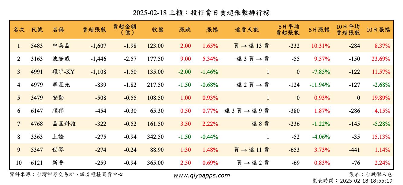 上櫃：投信當日賣超張數排行榜