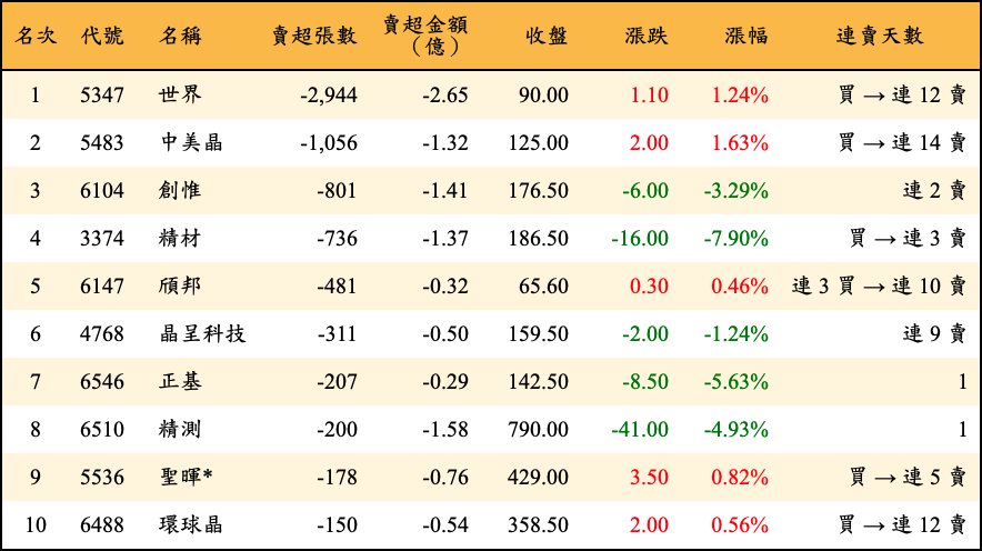 賣超張數及金額