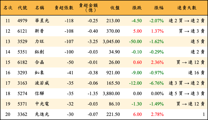 賣超張數及金額