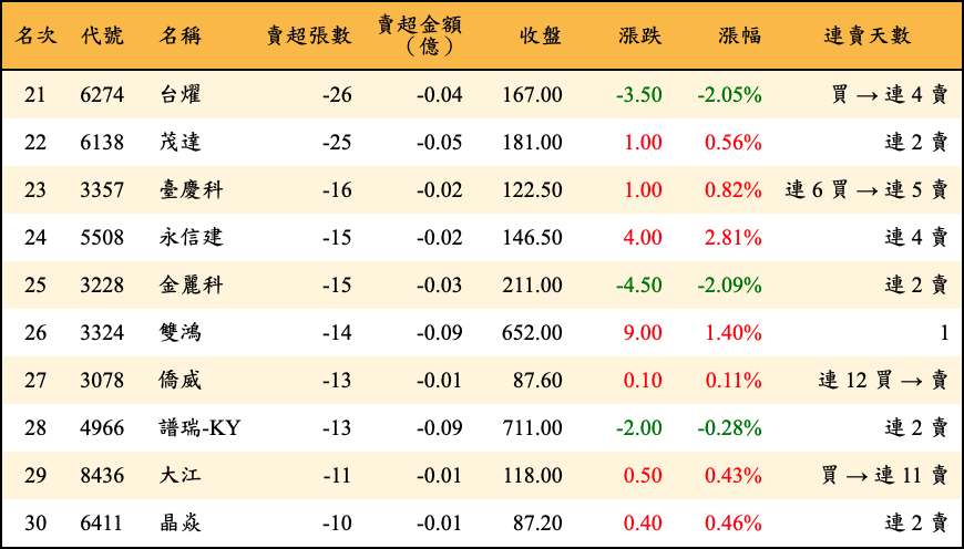 賣超張數及金額