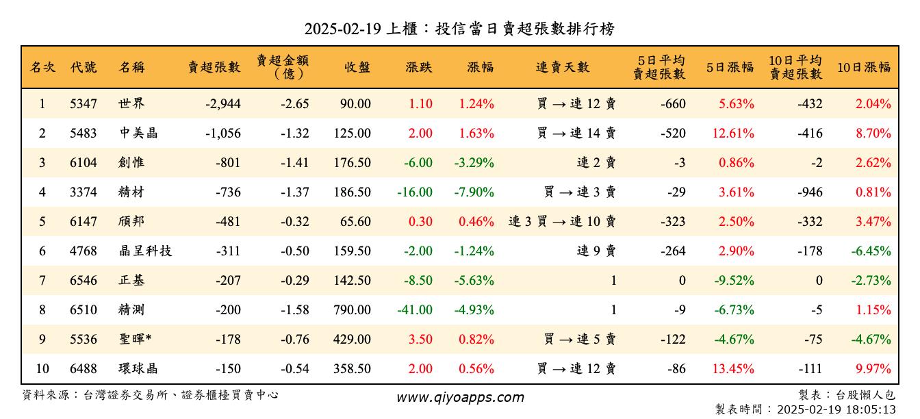 上櫃：投信當日賣超張數排行榜