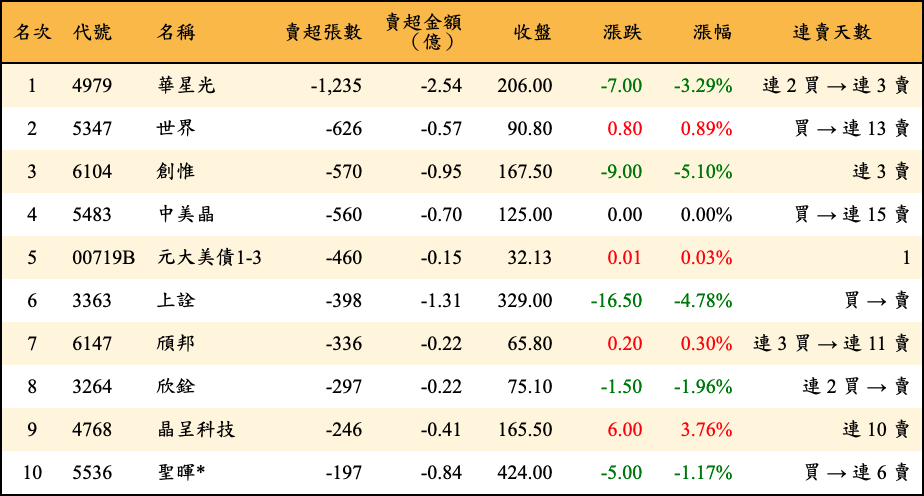 賣超張數及金額