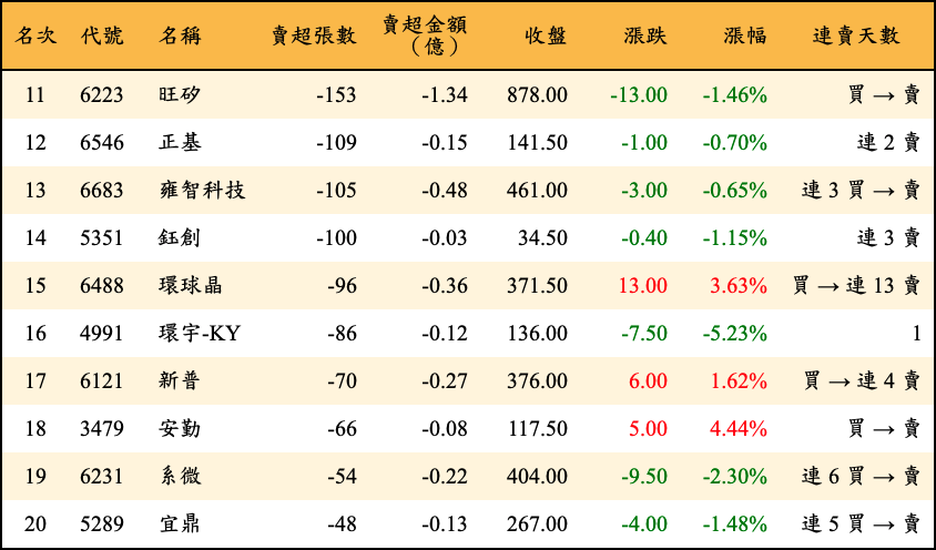 賣超張數及金額