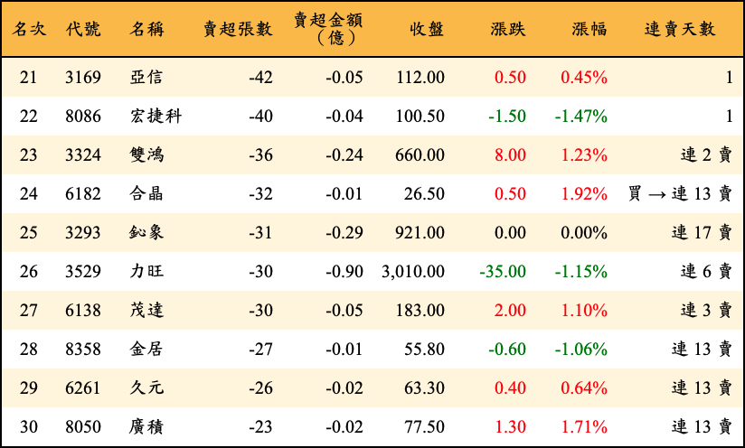 賣超張數及金額