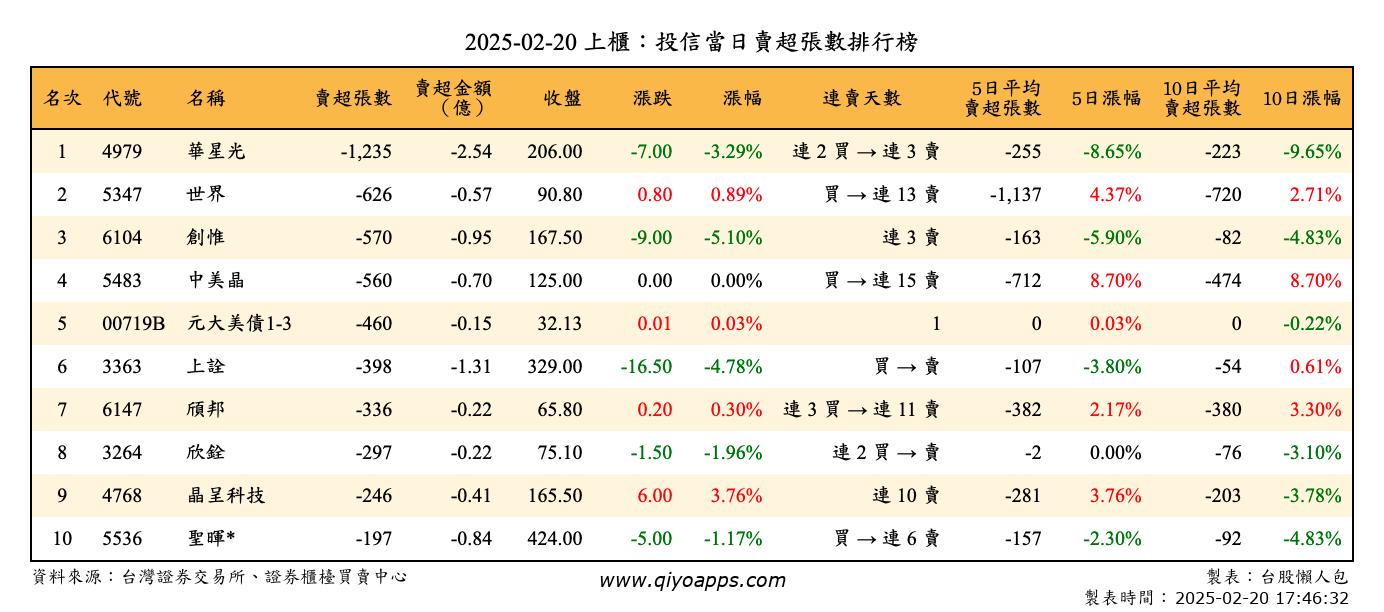 上櫃：投信當日賣超張數排行榜