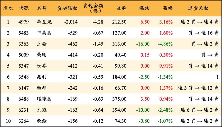 賣超張數及金額