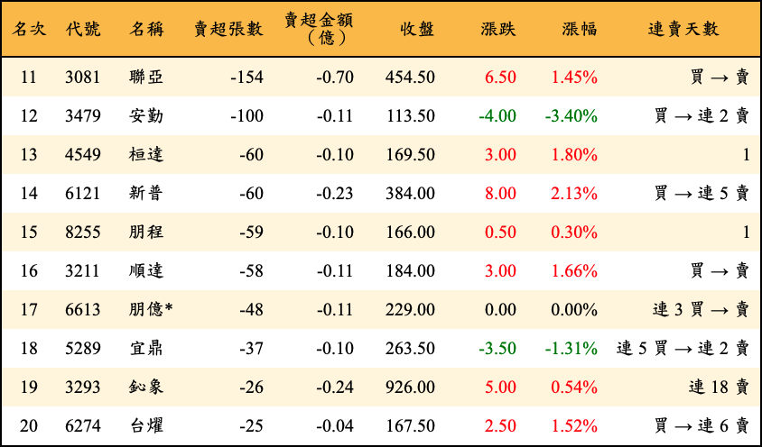 賣超張數及金額