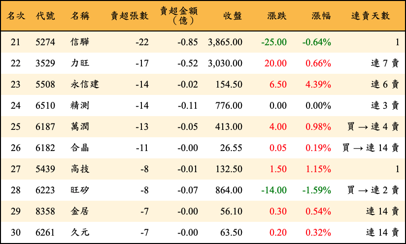 賣超張數及金額