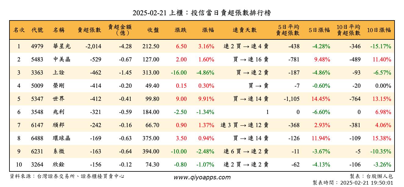 上櫃：投信當日賣超張數排行榜