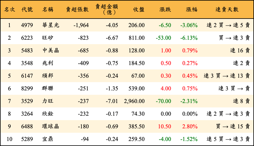 賣超張數及金額