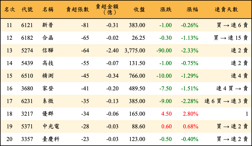 賣超張數及金額