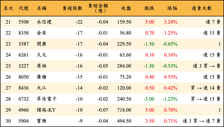 賣超張數及金額