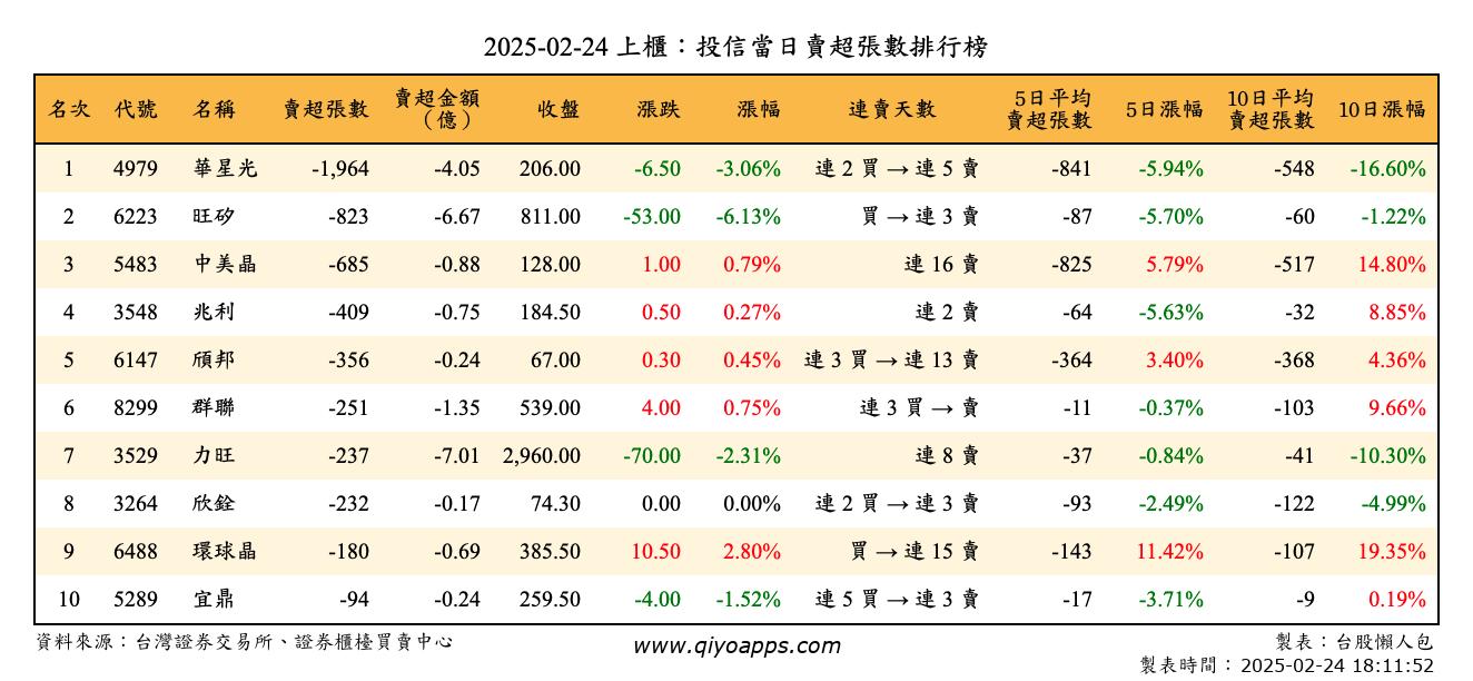 上櫃：投信當日賣超張數排行榜