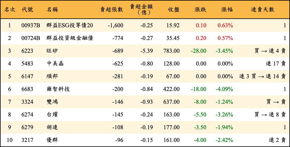 賣超張數及金額