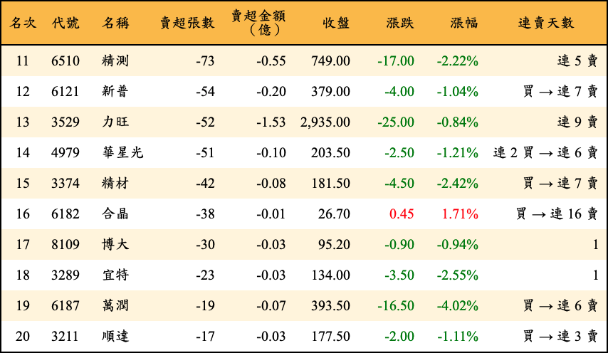 賣超張數及金額