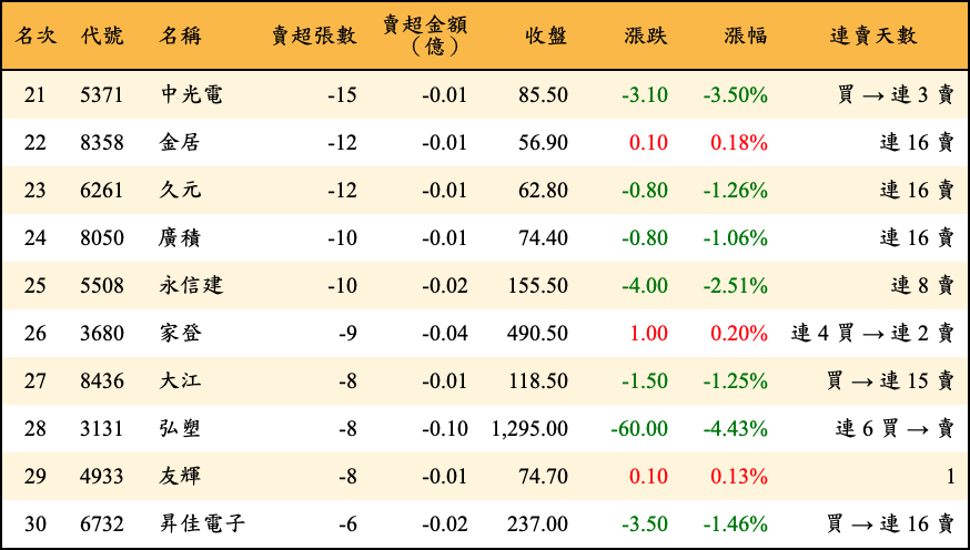 賣超張數及金額