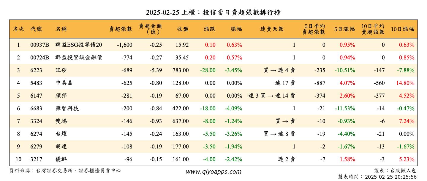 上櫃：投信當日賣超張數排行榜