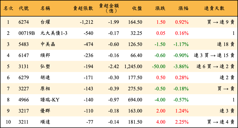 賣超張數及金額