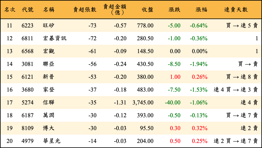 賣超張數及金額