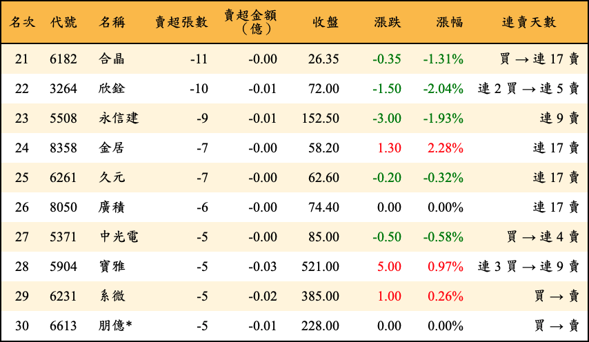 賣超張數及金額